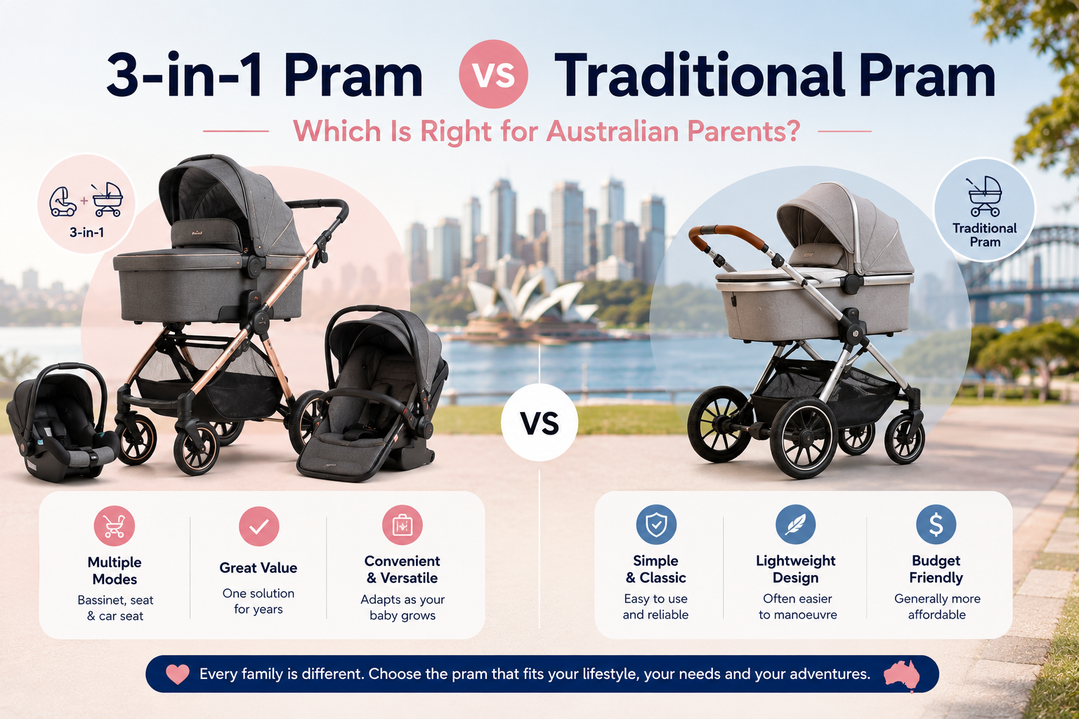 3-in-1 Pram vs Traditional Pram: Which Is Right for Australian Parents?